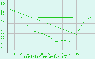 Courbe de l'humidit relative pour Luang Namtha M. Sing