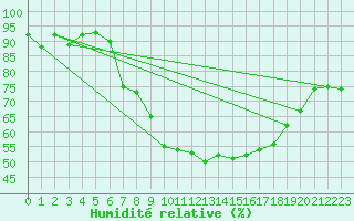 Courbe de l'humidit relative pour Shaffhausen
