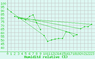 Courbe de l'humidit relative pour Lilienfeld / Sulzer