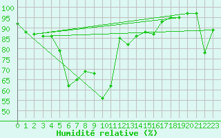 Courbe de l'humidit relative pour Gibraltar (UK)