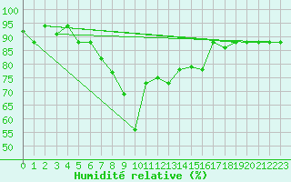 Courbe de l'humidit relative pour Pratica Di Mare
