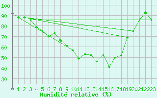 Courbe de l'humidit relative pour Zeitz