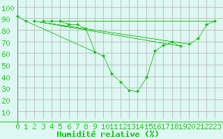 Courbe de l'humidit relative pour Decimomannu