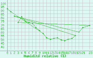 Courbe de l'humidit relative pour Tampere Harmala