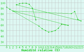 Courbe de l'humidit relative pour Egolzwil