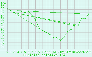 Courbe de l'humidit relative pour Smhi