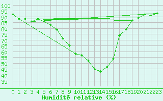 Courbe de l'humidit relative pour Lofer