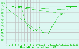 Courbe de l'humidit relative pour Kelibia
