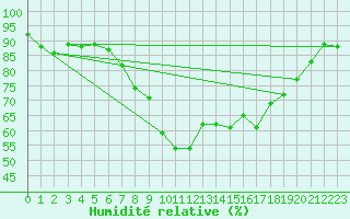 Courbe de l'humidit relative pour Oppdal-Bjorke
