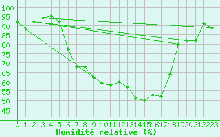 Courbe de l'humidit relative pour Locarno-Magadino