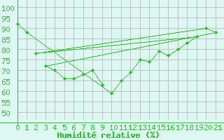 Courbe de l'humidit relative pour Phrae