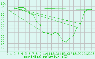 Courbe de l'humidit relative pour Notzingen