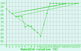 Courbe de l'humidit relative pour Arosa