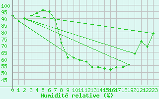 Courbe de l'humidit relative pour Wittering