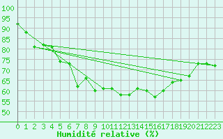 Courbe de l'humidit relative pour Hoek Van Holland
