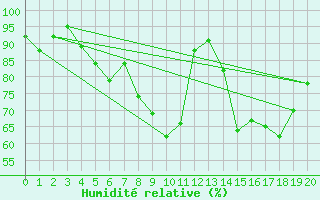 Courbe de l'humidit relative pour Saint-Agrve (07)