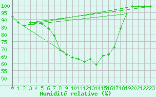 Courbe de l'humidit relative pour Stana De Vale
