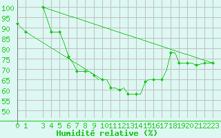 Courbe de l'humidit relative pour Limnos Airport