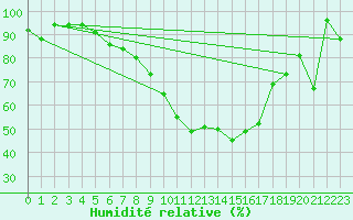Courbe de l'humidit relative pour Barth