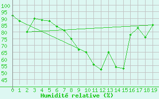 Courbe de l'humidit relative pour Rheinstetten