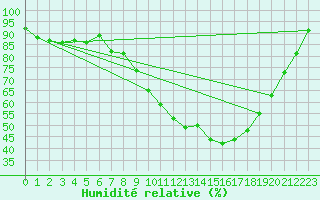 Courbe de l'humidit relative pour De Bilt (PB)