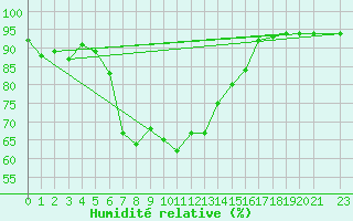 Courbe de l'humidit relative pour Puerto de San Isidro