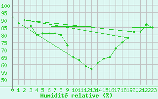 Courbe de l'humidit relative pour Bastia (2B)