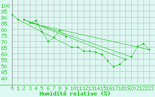 Courbe de l'humidit relative pour La Rochelle - Aerodrome (17)