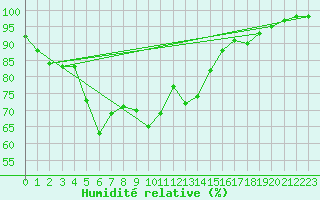 Courbe de l'humidit relative pour Gotska Sandoen