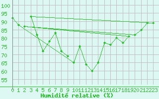 Courbe de l'humidit relative pour Medias