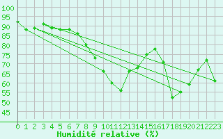 Courbe de l'humidit relative pour Pembrey Sands