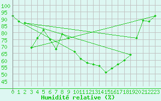 Courbe de l'humidit relative pour Milford Haven