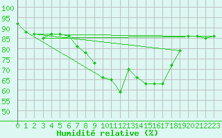 Courbe de l'humidit relative pour Werl