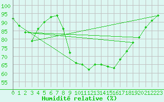 Courbe de l'humidit relative pour Holbeach