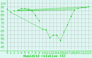 Courbe de l'humidit relative pour Cap Pertusato (2A)