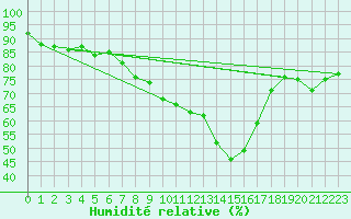 Courbe de l'humidit relative pour Lista Fyr