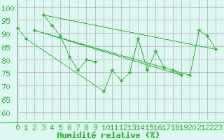 Courbe de l'humidit relative pour Crap Masegn