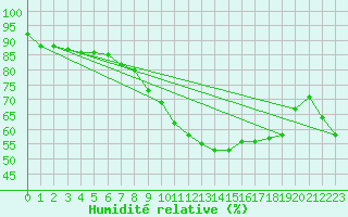 Courbe de l'humidit relative pour Vinon-sur-Verdon (83)