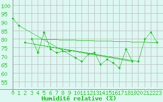 Courbe de l'humidit relative pour Cap de la Hague (50)