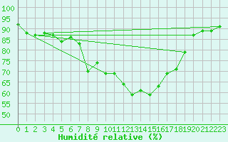 Courbe de l'humidit relative pour Piz Martegnas