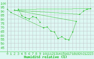 Courbe de l'humidit relative pour Landvik