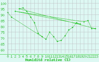Courbe de l'humidit relative pour Shoeburyness