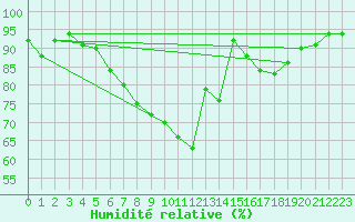 Courbe de l'humidit relative pour Ble - Binningen (Sw)