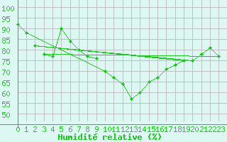 Courbe de l'humidit relative pour Arosa