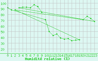 Courbe de l'humidit relative pour Lugo / Rozas