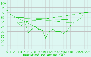 Courbe de l'humidit relative pour Grand Saint Bernard (Sw)