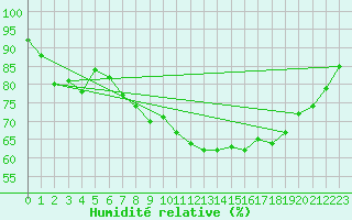 Courbe de l'humidit relative pour Retie (Be)