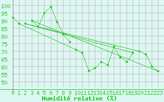 Courbe de l'humidit relative pour Freudenstadt
