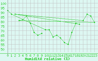 Courbe de l'humidit relative pour Porvoon mlk Emsalo