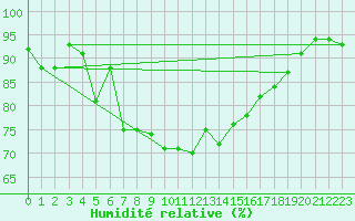 Courbe de l'humidit relative pour Lahr (All)